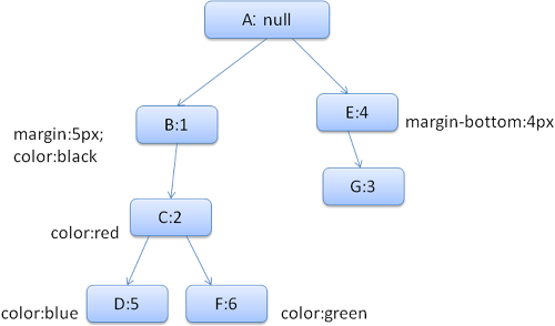 Figure 15 : The rule tree