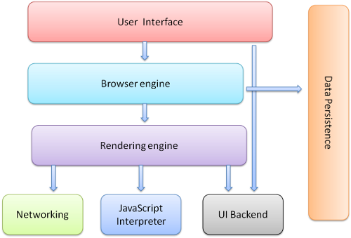 Figure 1 : Browser main components