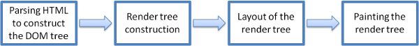 Figure 2 : Rendering engine basic flow