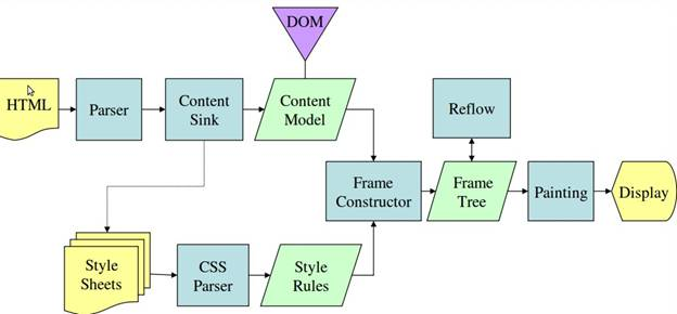 Figure 4 : Mozilla's Gecko rendering engine main flow (3.6)