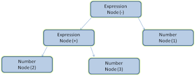 Figure 5 : mathematical expression tree node