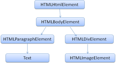 Figure 8 : DOM tree of the example markup