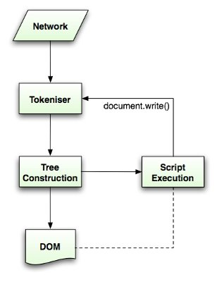Figure 9 : HTML parsing flow (taken from HTML5 spec)