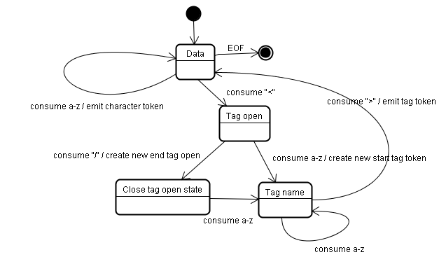 Figure 10 : Tokenizing the example input