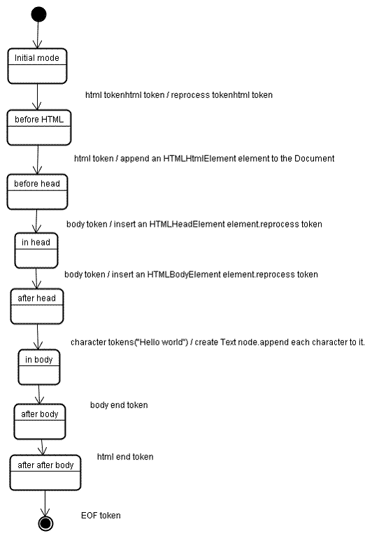 Figure 11 : tree construction of example html