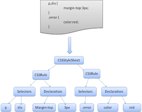 Figure 12 : parsing CSS
