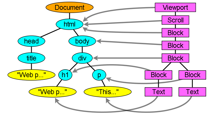 Figure 13 : The render tree and the corresponding DOM tree(3.1). The 'Viewport' is the initial containing block. In Webkit it will be the 'RenderView' object.