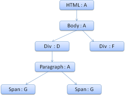 Figure 16 : The context tree