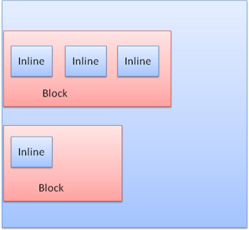 Figure 21 : Block and Inline formatting